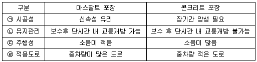 교통기사 2021년 2회 41번 문제 그림