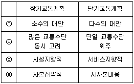 교통기사 2022년 1회 13번 문제 그림