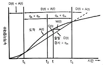 교통기사 2022년 1회 34번 문제 그림
