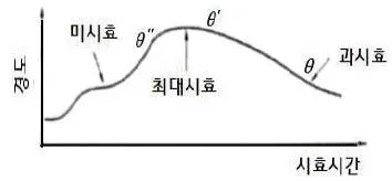 금속재료기사 2010년 1회 26번 문제 그림