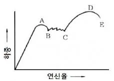 금속재료기사 2012년 1회 77번 문제 그림