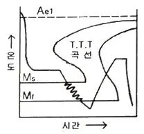 금속재료기사 2020년 1회 22번 문제 그림
