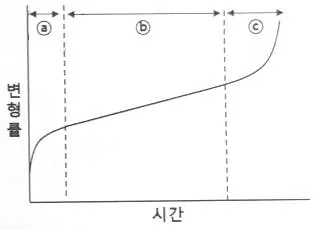 금속재료기사 2021년 1회 64번 문제 그림