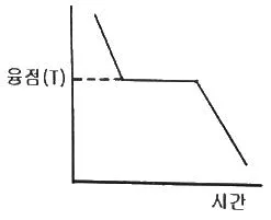 금속재료기사 2022년 1회 10번 문제 그림
