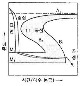 기계설계기사 2021년 1회 53번 문제 그림
