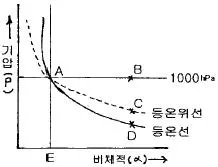 기상기사 2015년 1회 23번 문제 그림