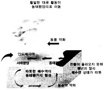 기상기사 2016년 1회 79번 문제 그림