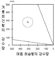 기상기사 2016년 2회 76번 문제 그림