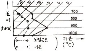 기상기사 2022년 1회 91번 문제 그림