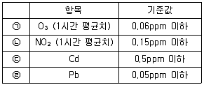 대기환경기사 2019년 3회 96번 문제 그림