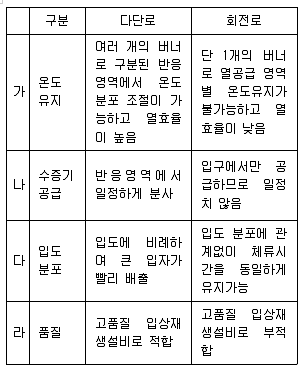 대기환경기사 2020년 1회 43번 문제 그림