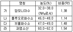 대기환경기사 2020년 2회 67번 문제 그림