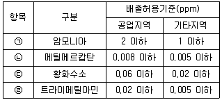 대기환경기사 2021년 2회 94번 문제 그림