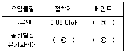 대기환경기사 2022년 1회 81번 문제 그림