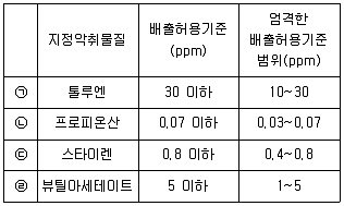 대기환경기사 2022년 2회 100번 문제 그림