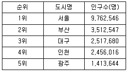 도시계획기사 2016년 3회 65번 문제 그림
