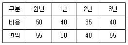 도시계획기사 2019년 2회 80번 문제 그림