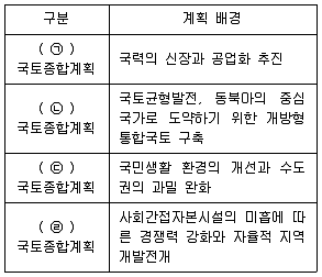 도시계획기사 2020년 1회 10번 문제 그림