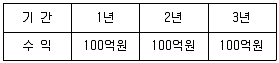 도시계획기사 2021년 2회 41번 문제 그림