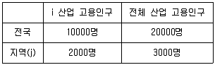 도시계획기사 2021년 2회 62번 문제 그림