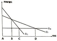 도시계획기사 2022년 1회 48번 문제 그림