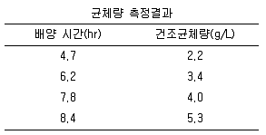 바이오화학제품제조기사 2007년 1회 14번 문제 그림