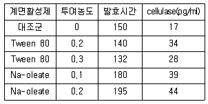 바이오화학제품제조기사 2008년 1회 12번 문제 그림