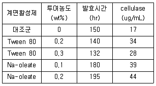 바이오화학제품제조기사 2010년 1회 5번 문제 그림