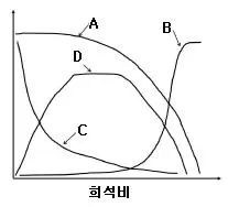 바이오화학제품제조기사 2014년 1회 83번 문제 그림