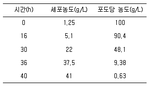 바이오화학제품제조기사 2014년 1회 84번 문제 그림