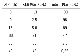 바이오화학제품제조기사 2016년 1회 32번 문제 그림