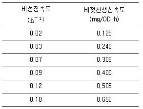 바이오화학제품제조기사 2017년 1회 15번 문제 그림