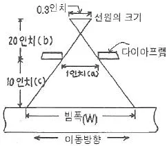 방사선비파괴검사기사 2014년 2회 80번 문제 그림