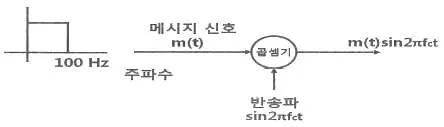 방송통신기사(구) 2022년 1회 25번 문제 그림