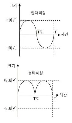방송통신기사 2014년 2회 3번 문제 그림
