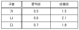 방재기사 2019년 1회 23번 문제 그림