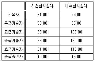 방재기사 2019년 1회 44번 문제 그림