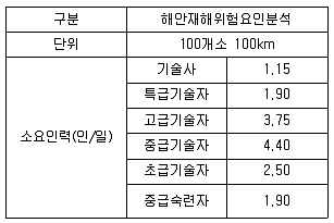 방재기사 2020년 1회 54번 문제 그림
