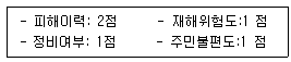 방재기사 2021년 1회 21번 문제 그림