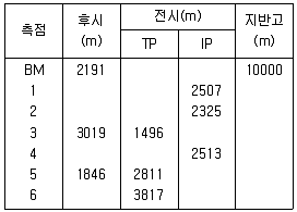 산림기사 2019년 1회 64번 문제 그림