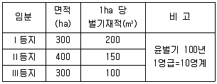 산림기사 2019년 2회 60번 문제 그림