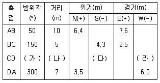 산림기사 2021년 3회 79번 문제 그림