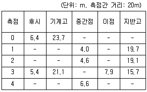 산림기사 2022년 1회 61번 문제 그림