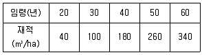 산림기사 2022년 2회 57번 문제 그림