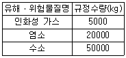 산업안전기사 2016년 2회 94번 문제 그림