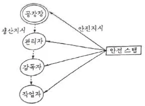 산업안전기사 2017년 3회 14번 문제 그림
