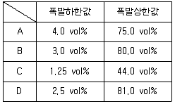 산업안전기사 2022년 2회 97번 문제 그림