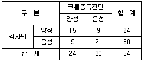 산업위생관리기사 2016년 1회 84번 문제 그림