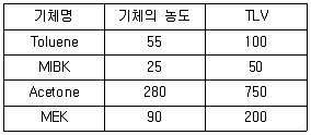산업위생관리기사 2018년 1회 36번 문제 그림