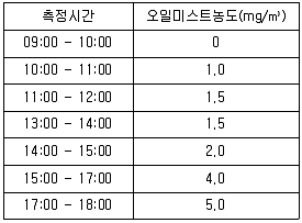 산업위생관리기사 2019년 3회 34번 문제 그림